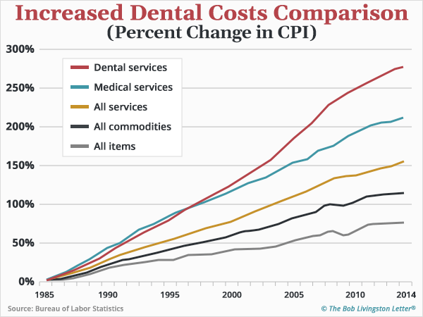 Chart: Increased Dental Costs Comparison