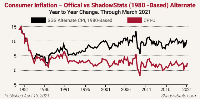 Consumer Inflation – Offical vs ShadowStats (1980 -Based) Alternate